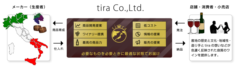 tira Ynarii's / tira Co.ltdとは